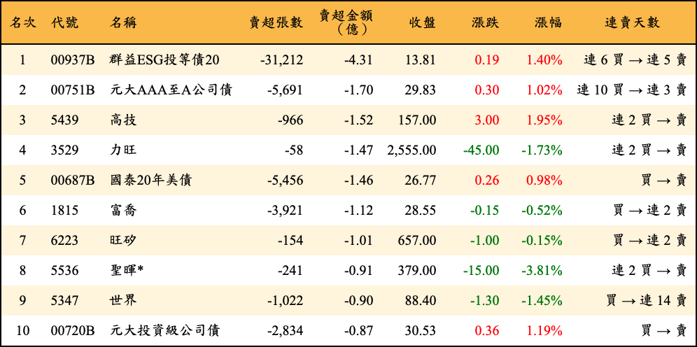 賣超張數及金額