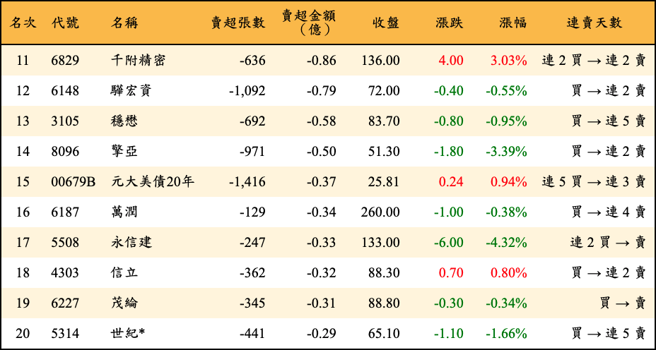 賣超張數及金額