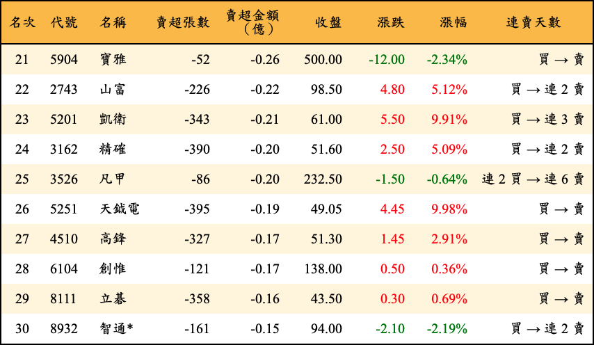 賣超張數及金額