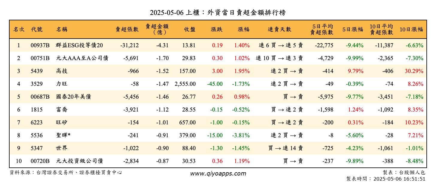 上櫃：外資當日賣超金額排行榜