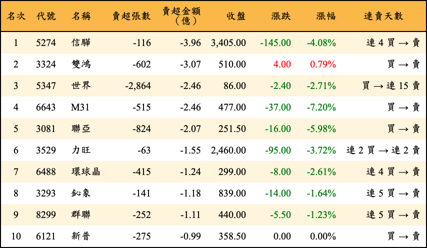 賣超張數及金額