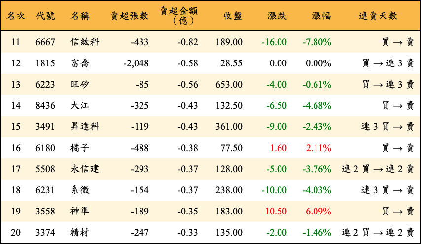 賣超張數及金額