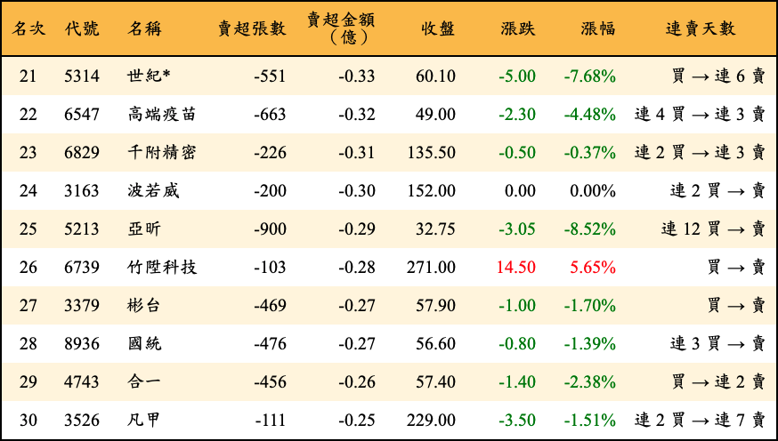 賣超張數及金額