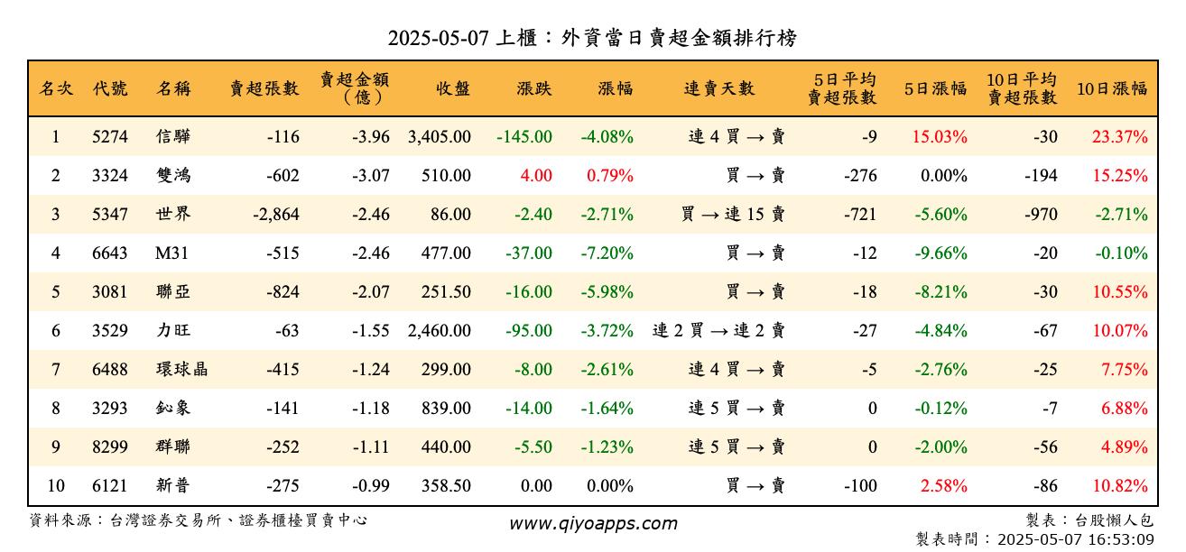 上櫃：外資當日賣超金額排行榜