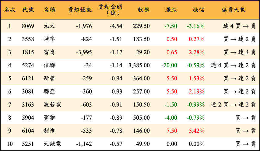 賣超張數及金額
