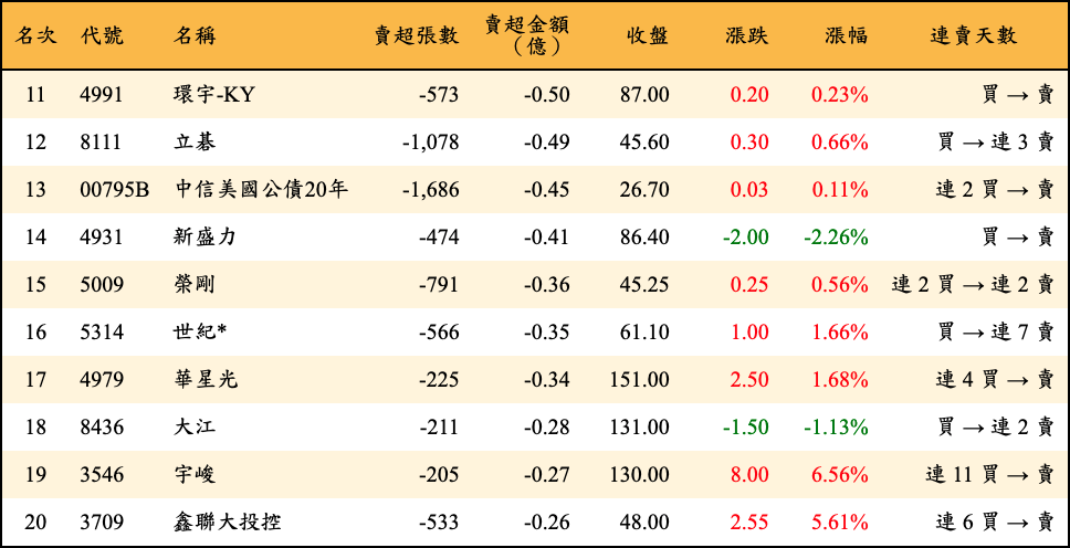賣超張數及金額