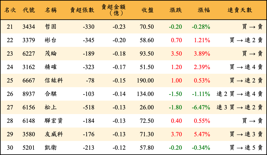 賣超張數及金額