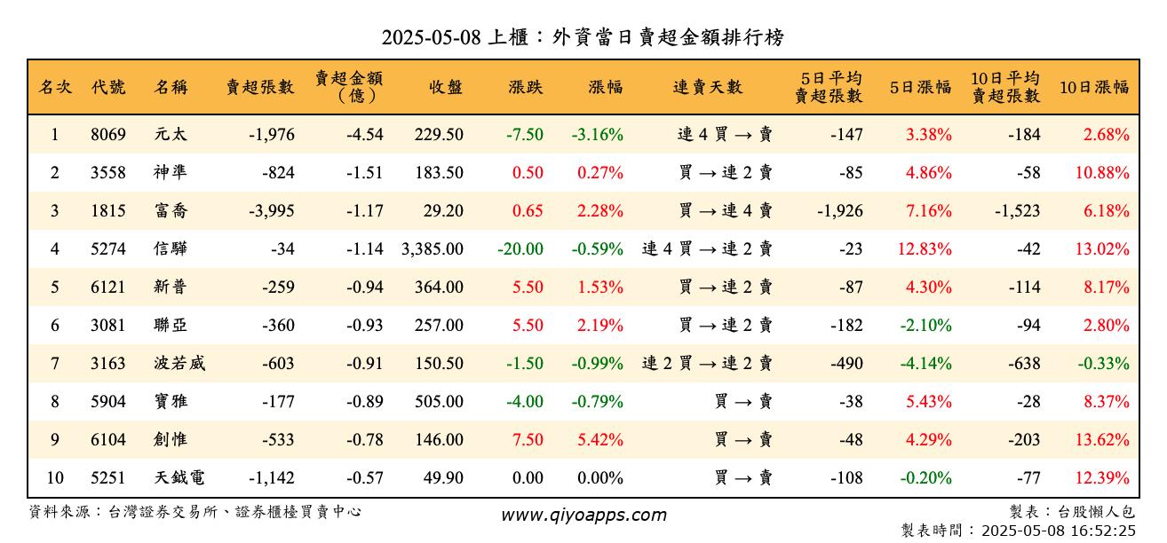 上櫃：外資當日賣超金額排行榜