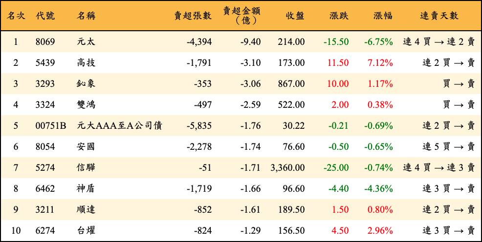 賣超張數及金額