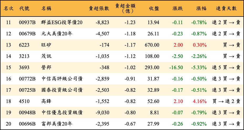 賣超張數及金額