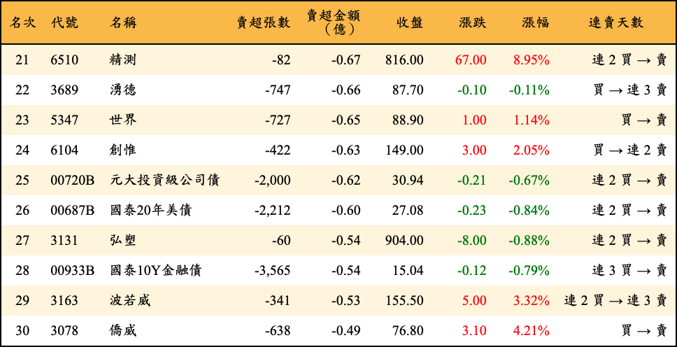 賣超張數及金額