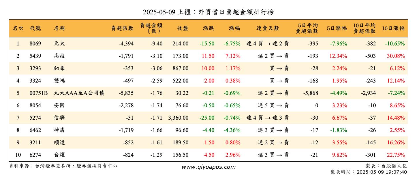 上櫃：外資當日賣超金額排行榜
