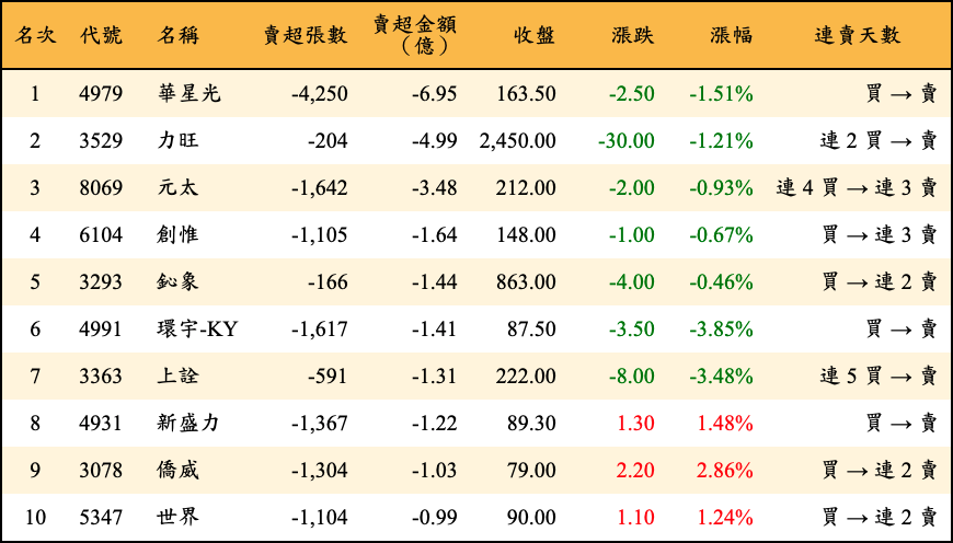 賣超張數及金額