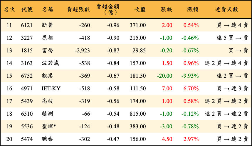 賣超張數及金額