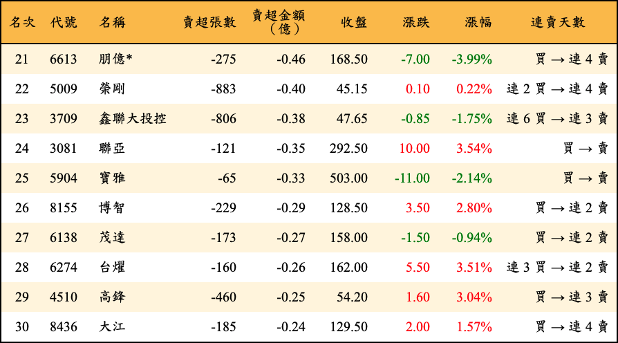 賣超張數及金額