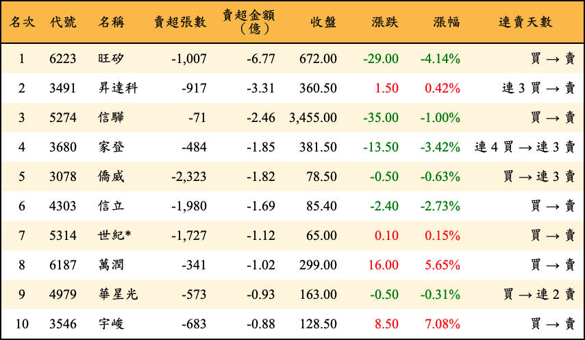 賣超張數及金額