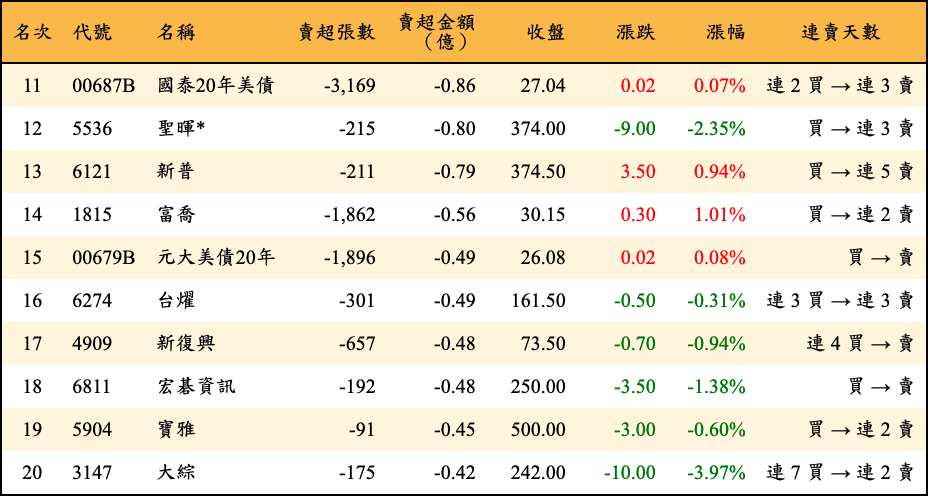 賣超張數及金額