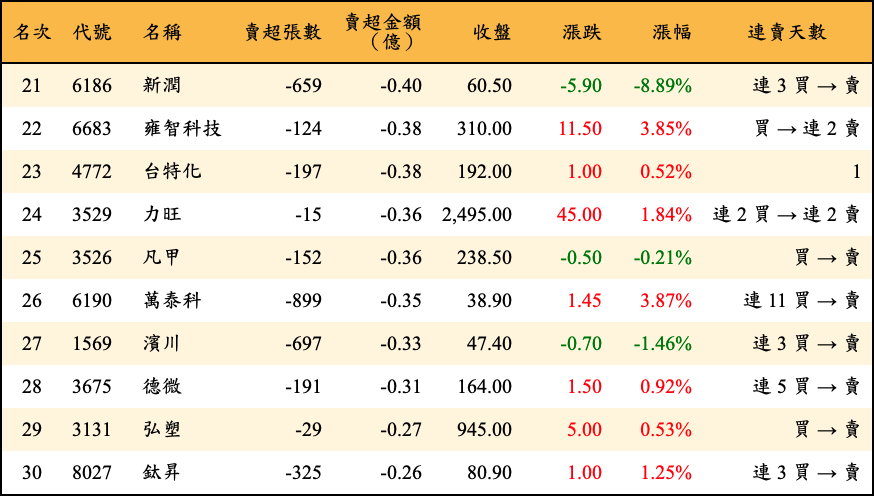 賣超張數及金額