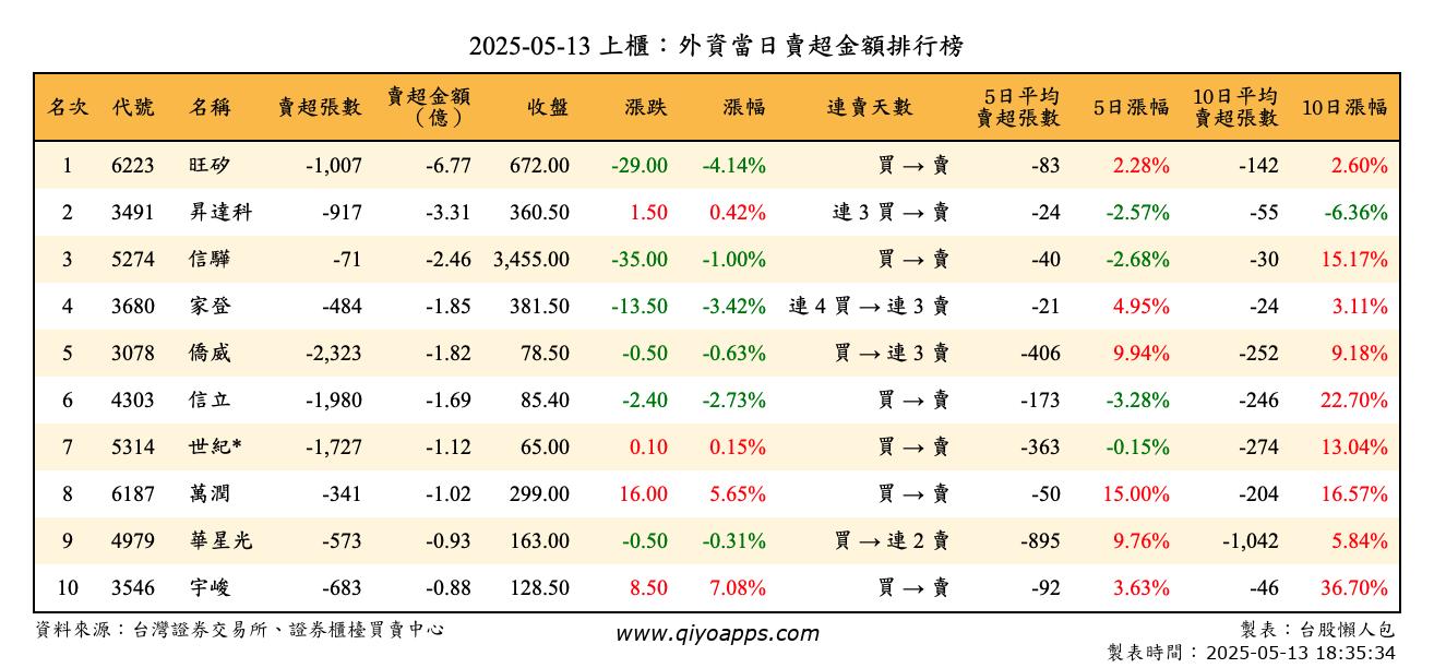 上櫃：外資當日賣超金額排行榜