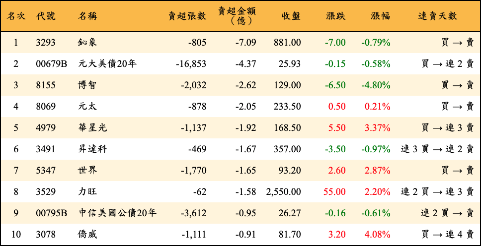 賣超張數及金額