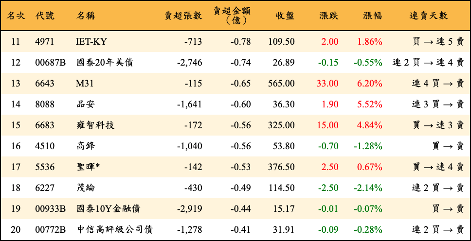 賣超張數及金額