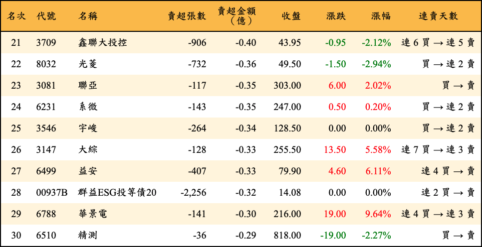 賣超張數及金額