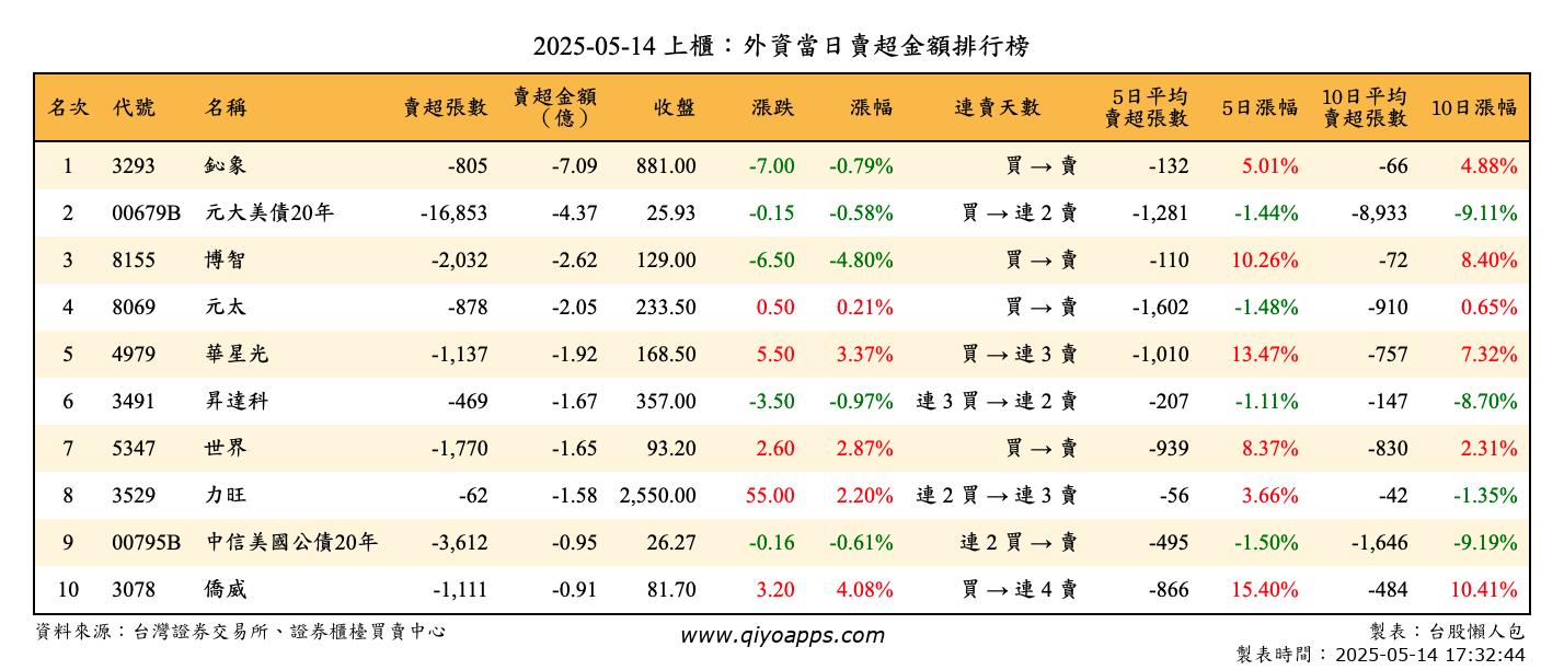 上櫃：外資當日賣超金額排行榜