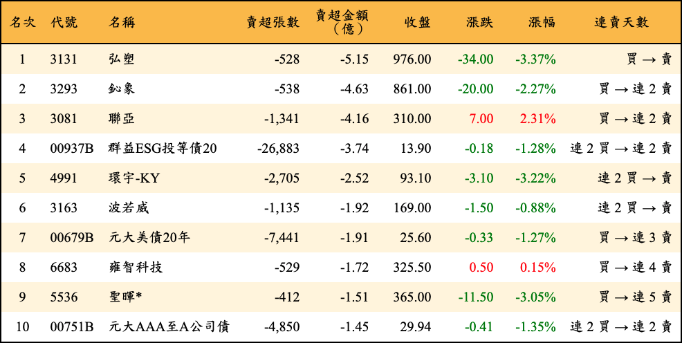 賣超張數及金額