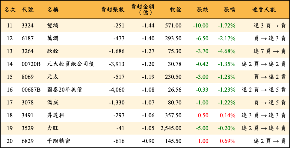 賣超張數及金額