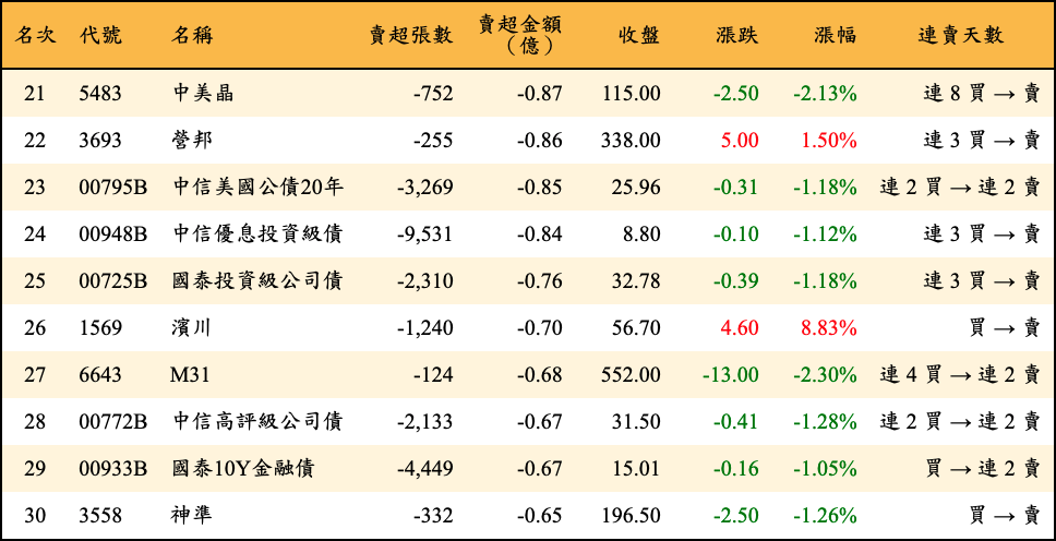 賣超張數及金額