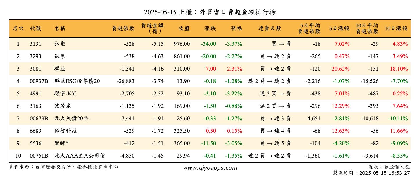 上櫃：外資當日賣超金額排行榜