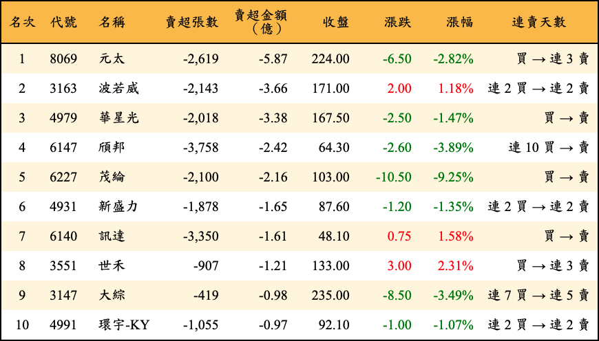 賣超張數及金額