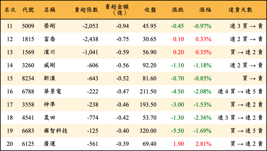 賣超張數及金額