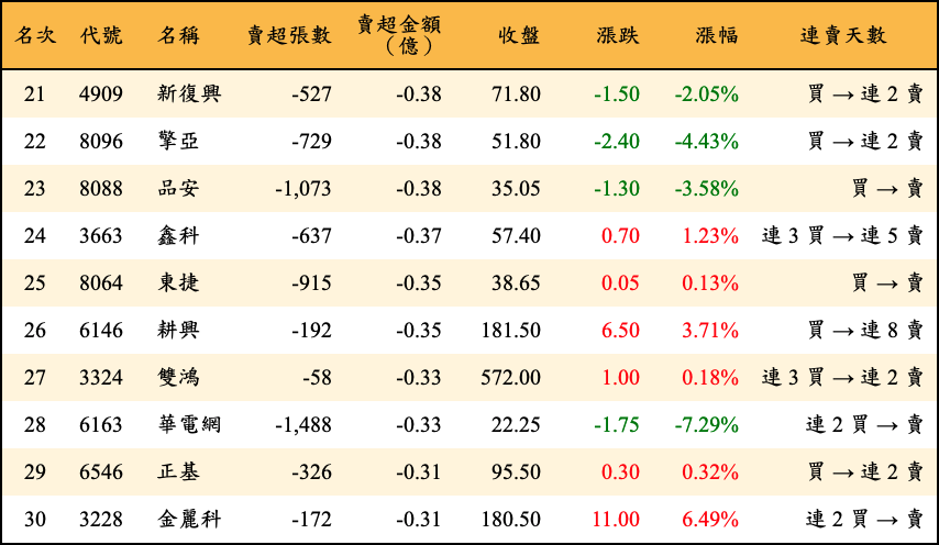 賣超張數及金額