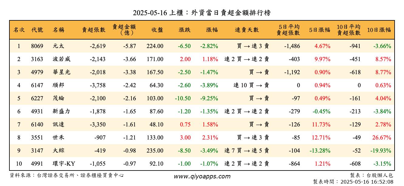 上櫃：外資當日賣超金額排行榜