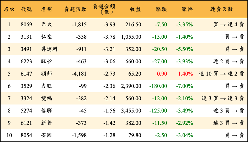 賣超張數及金額