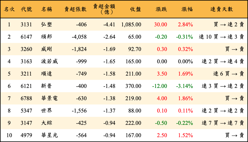 賣超張數及金額