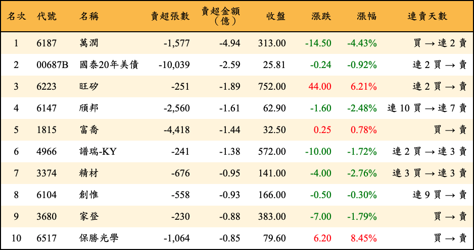 賣超張數及金額