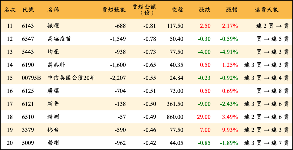 賣超張數及金額