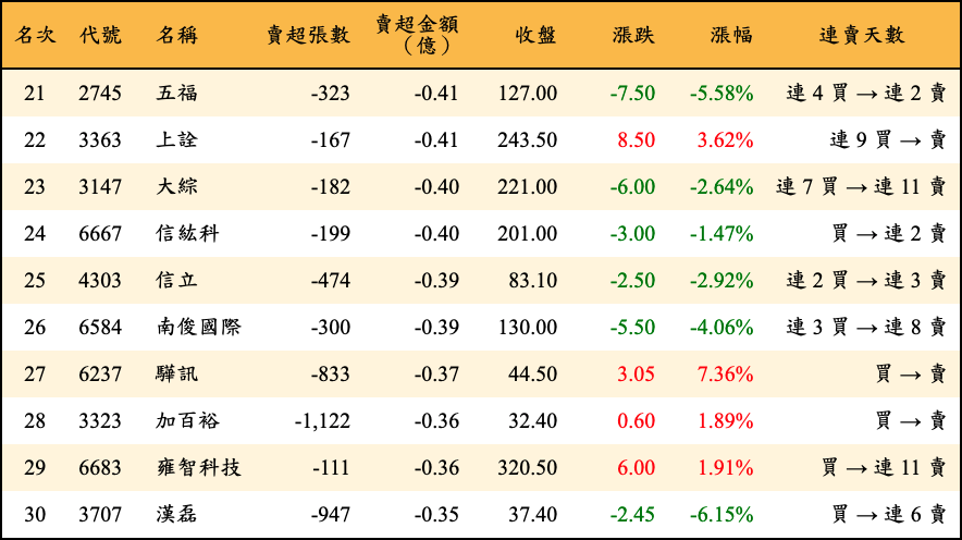 賣超張數及金額
