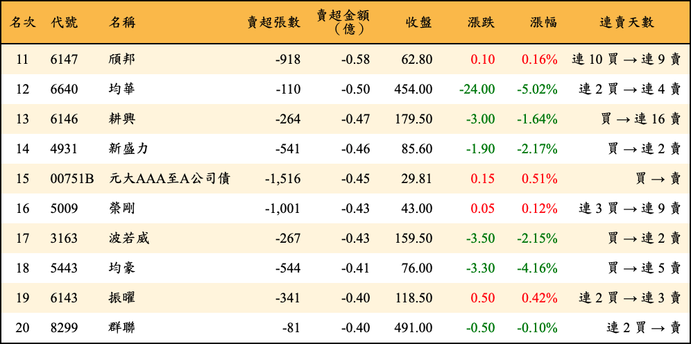 賣超張數及金額