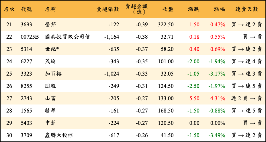 賣超張數及金額