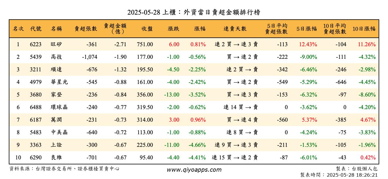 上櫃：外資當日賣超金額排行榜