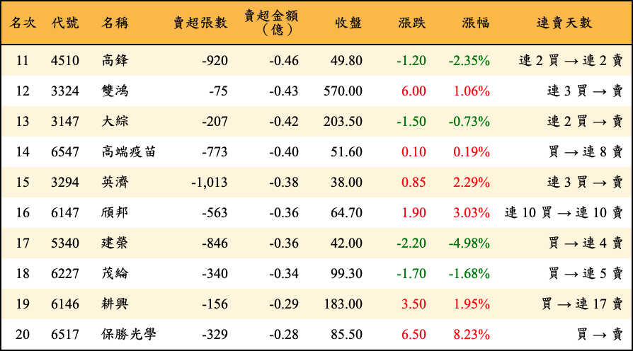 賣超張數及金額