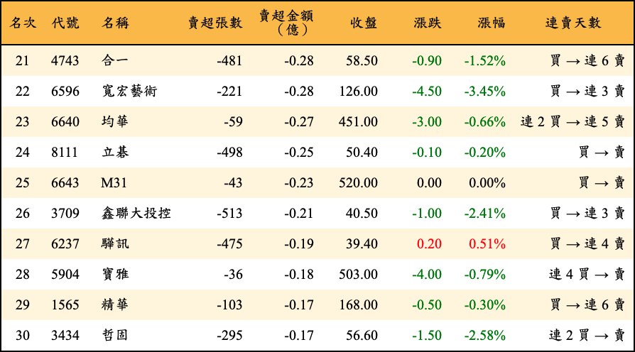 賣超張數及金額