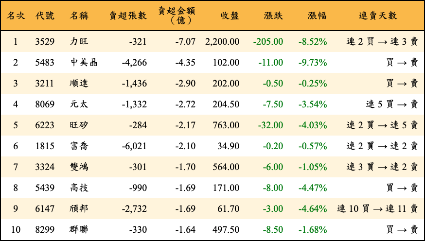 賣超張數及金額