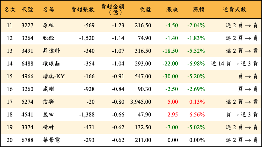 賣超張數及金額