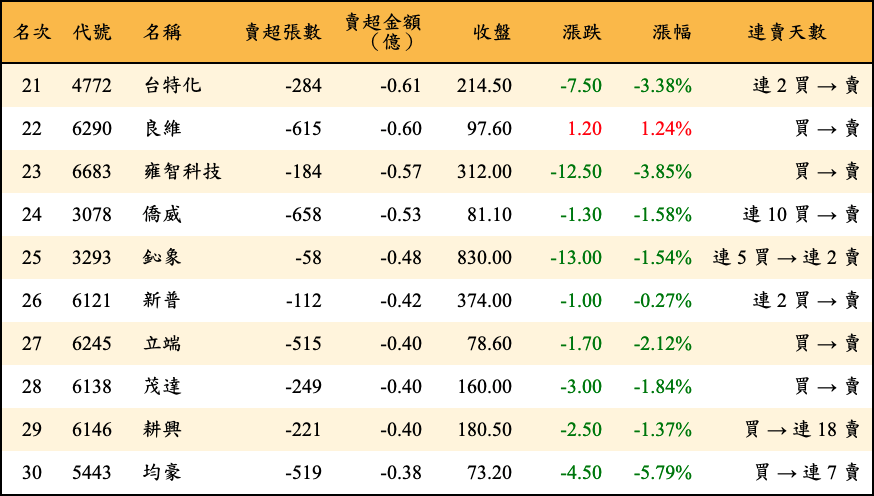 賣超張數及金額