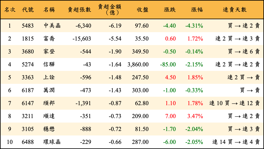 賣超張數及金額