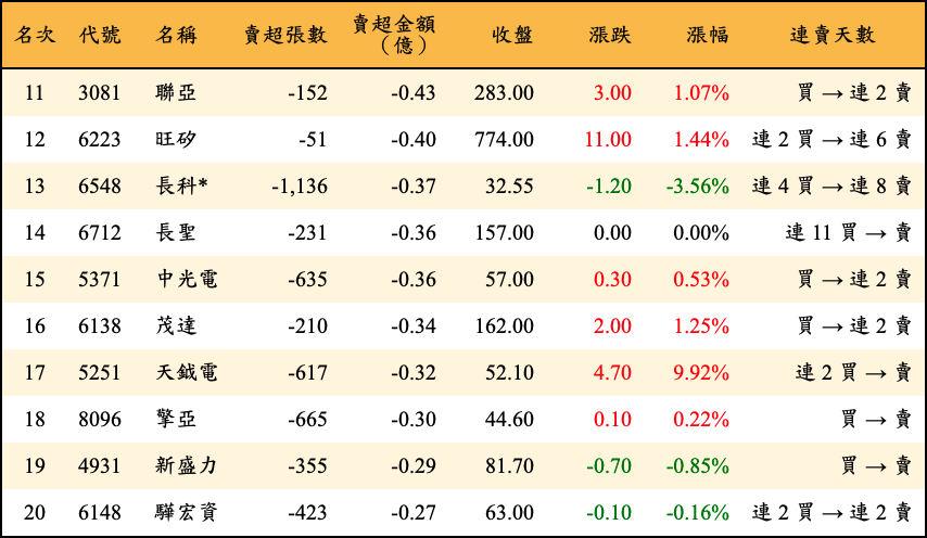 賣超張數及金額